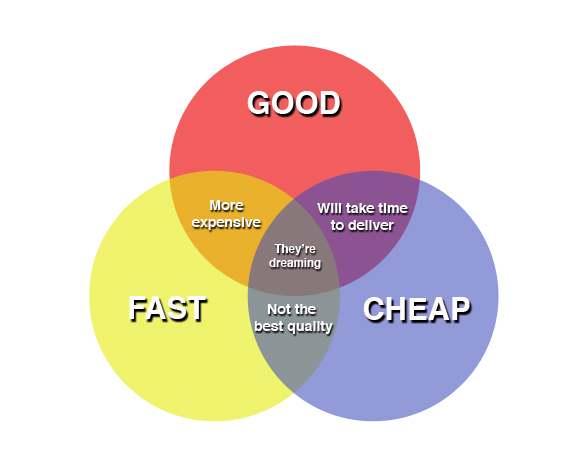 Good, Fast and Cheap